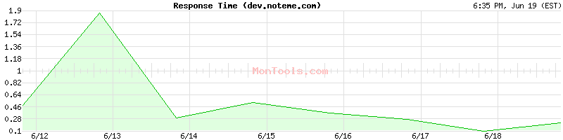 dev.noteme.com Slow or Fast