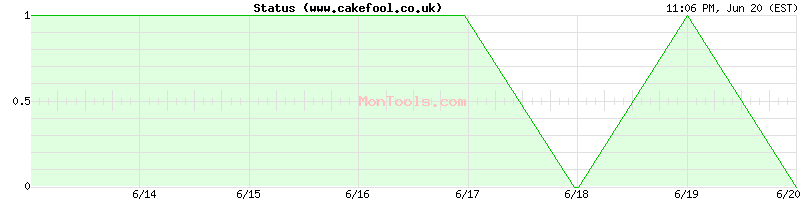 www.cakefool.co.uk Up or Down