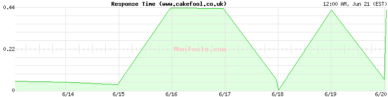 www.cakefool.co.uk Slow or Fast