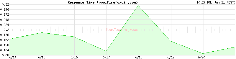 www.firefoxdir.com Slow or Fast