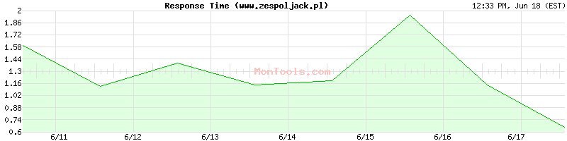 www.zespoljack.pl Slow or Fast