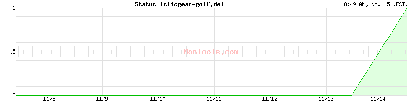 clicgear-golf.de Up or Down