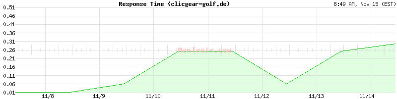 clicgear-golf.de Slow or Fast