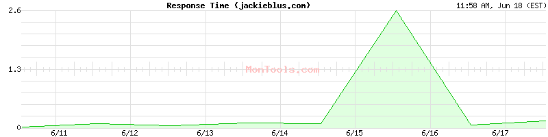 jackieblus.com Slow or Fast