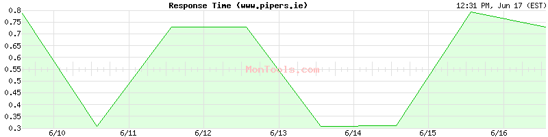 www.pipers.ie Slow or Fast