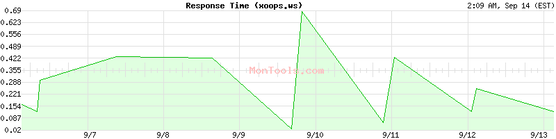 xoops.ws Slow or Fast
