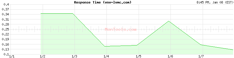 vnv-lvmc.com Slow or Fast