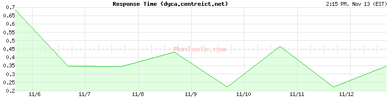 dyca.centreict.net Slow or Fast