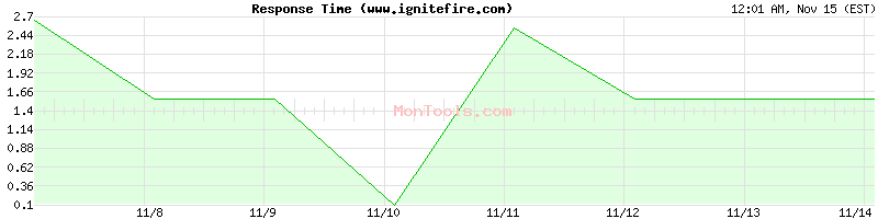 www.ignitefire.com Slow or Fast