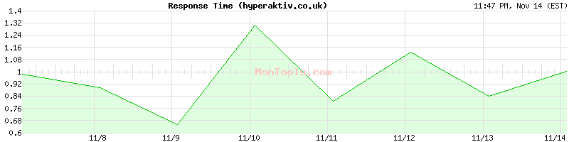 hyperaktiv.co.uk Slow or Fast