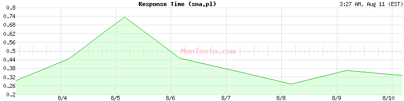 sna.pl Slow or Fast