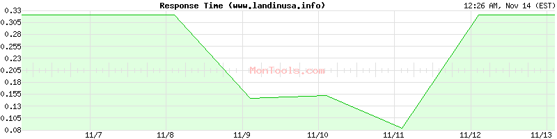 www.landinusa.info Slow or Fast