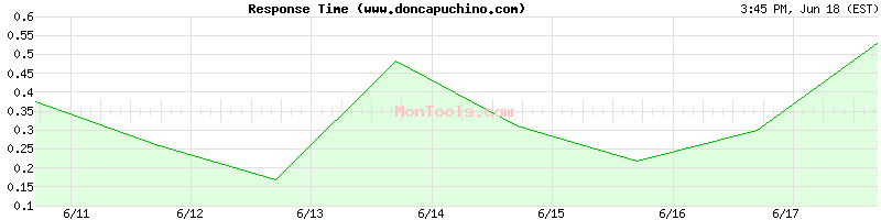 www.doncapuchino.com Slow or Fast