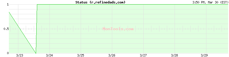 r.refinedads.com Up or Down