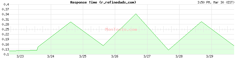 r.refinedads.com Slow or Fast