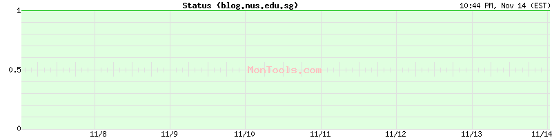 blog.nus.edu.sg Up or Down