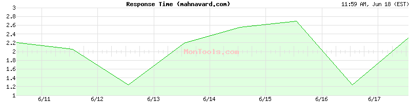 mahnavard.com Slow or Fast