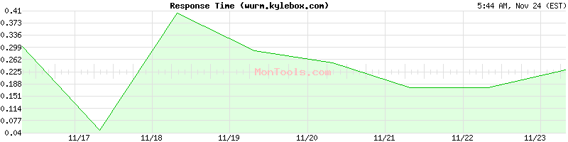 wurm.kylebox.com Slow or Fast