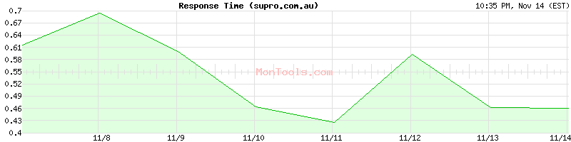 supro.com.au Slow or Fast