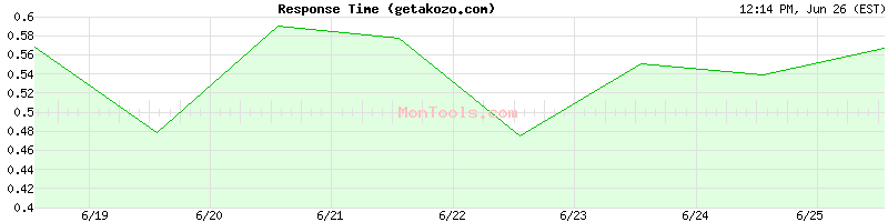 getakozo.com Slow or Fast