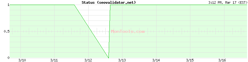 seovalidator.net Up or Down