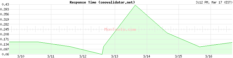seovalidator.net Slow or Fast