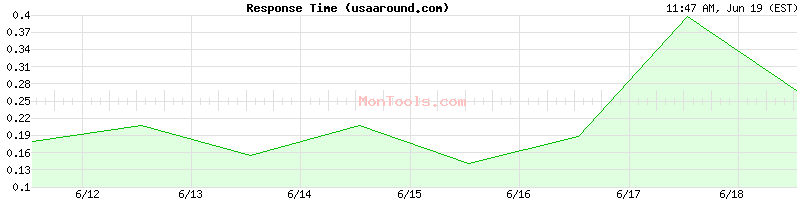 usaaround.com Slow or Fast