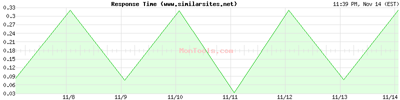 www.similarsites.net Slow or Fast