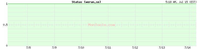 werun.se Up or Down