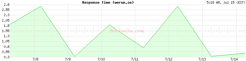 werun.se Slow or Fast