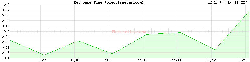 blog.truecar.com Slow or Fast