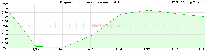 www.fsvkemnitz.de Slow or Fast