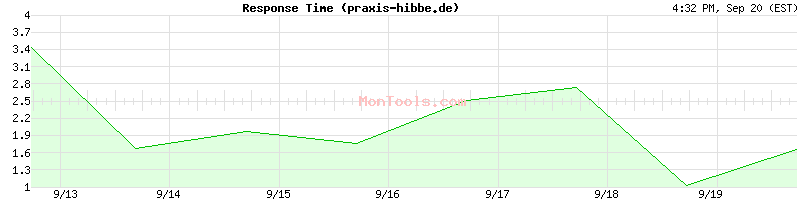 praxis-hibbe.de Slow or Fast