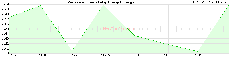 kety.klaryski.org Slow or Fast