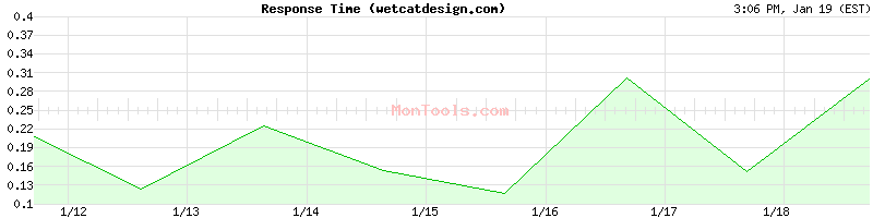 wetcatdesign.com Slow or Fast