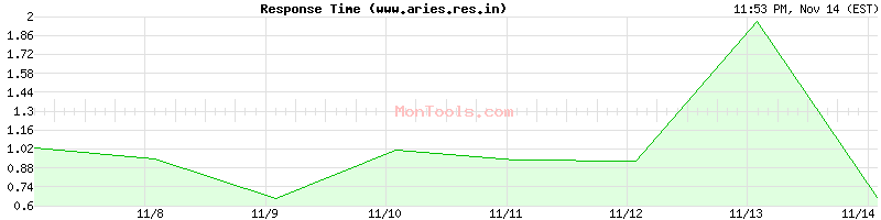 www.aries.res.in Slow or Fast