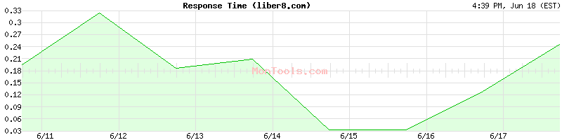 liber8.com Slow or Fast