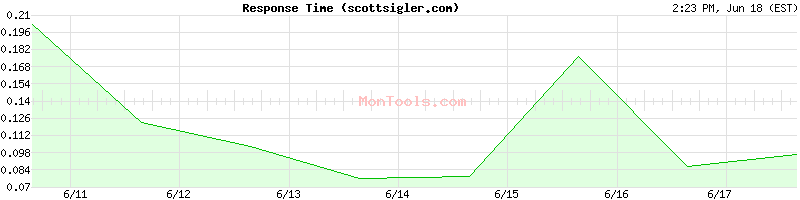scottsigler.com Slow or Fast