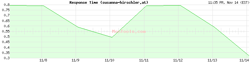 susanna-hirschler.at Slow or Fast