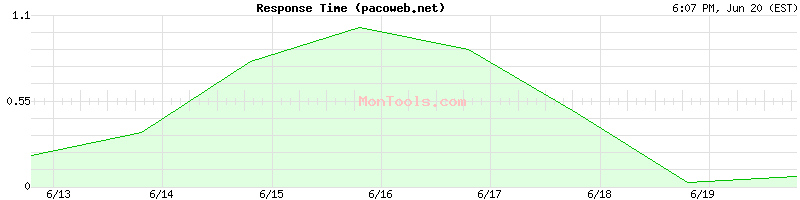pacoweb.net Slow or Fast