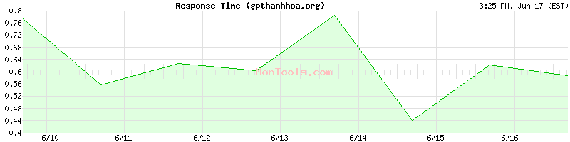 gpthanhhoa.org Slow or Fast