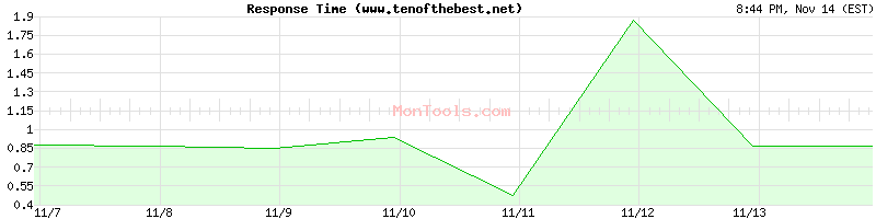 www.tenofthebest.net Slow or Fast