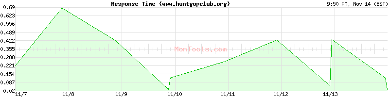 www.huntgopclub.org Slow or Fast