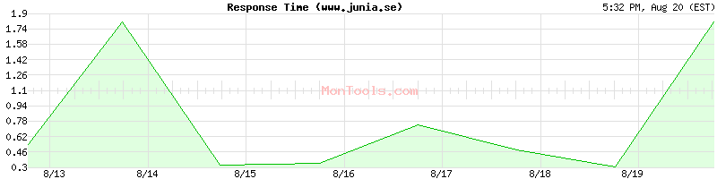 www.junia.se Slow or Fast