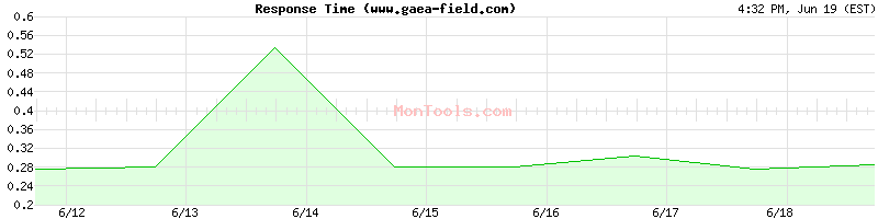 www.gaea-field.com Slow or Fast