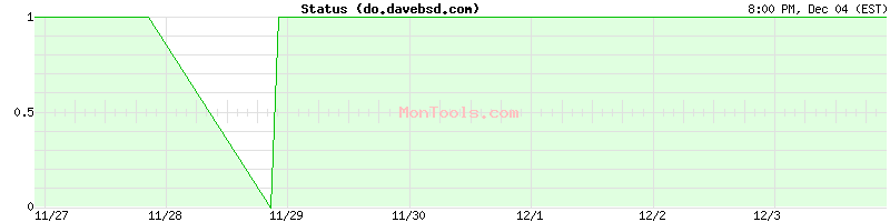 do.davebsd.com Up or Down
