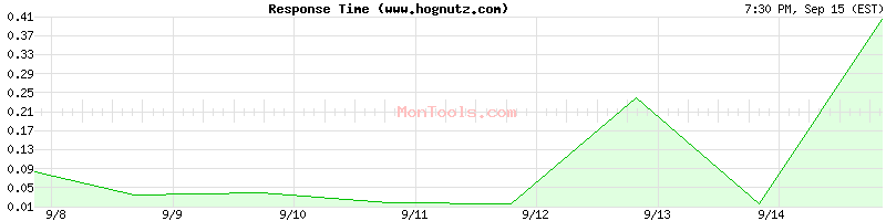 www.hognutz.com Slow or Fast