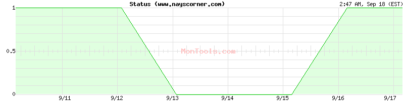 www.nayscorner.com Up or Down