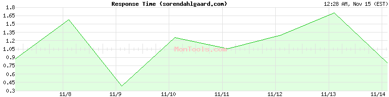 sorendahlgaard.com Slow or Fast