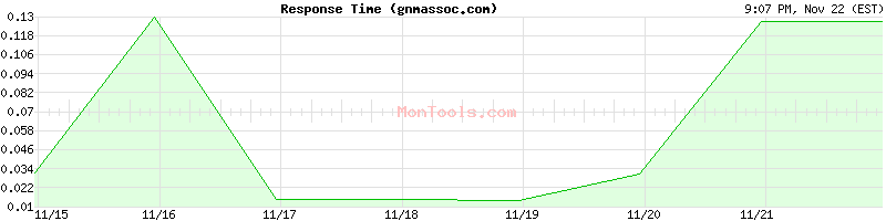 gnmassoc.com Slow or Fast
